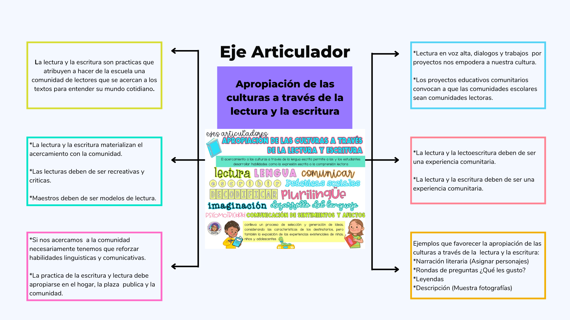 Todo Lo Que Necesitas Ejes Articuladores Material Educativo Y