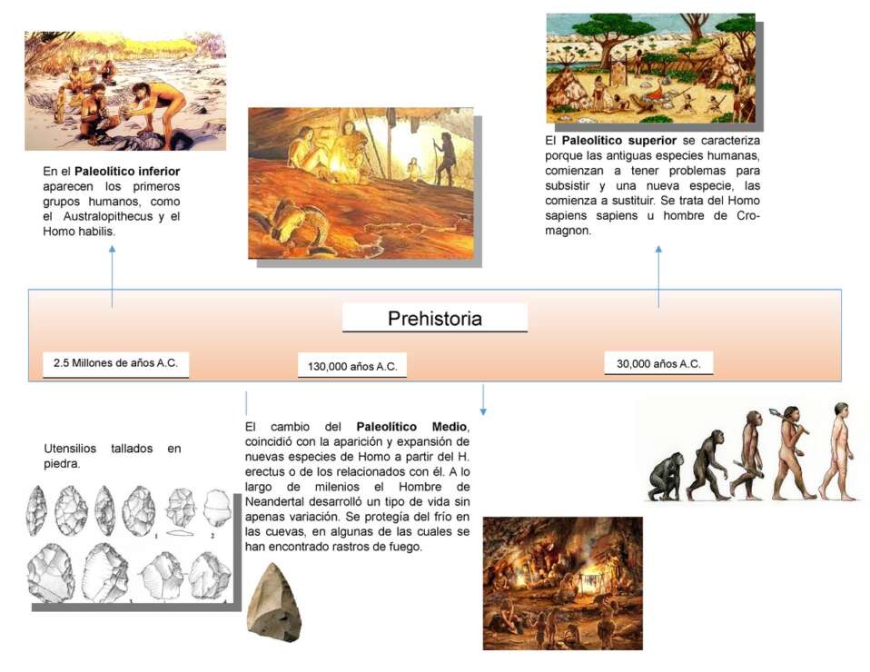 Línea del tiempo de la Prehistoria bonus maqueta 6 Prehistoria línea del tiempo PDF