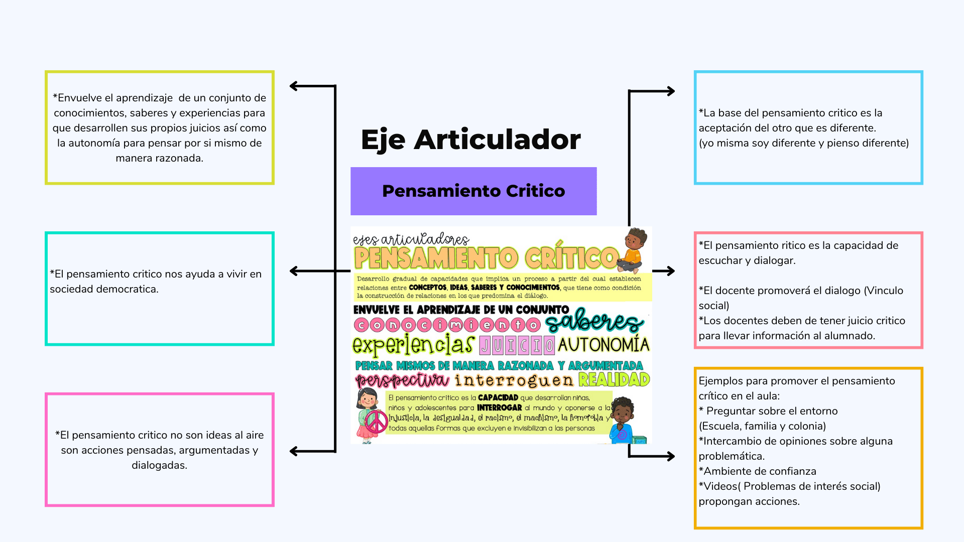 Todo Lo Que Necesitas: Ejes Articuladores - Material Educativo Y ...