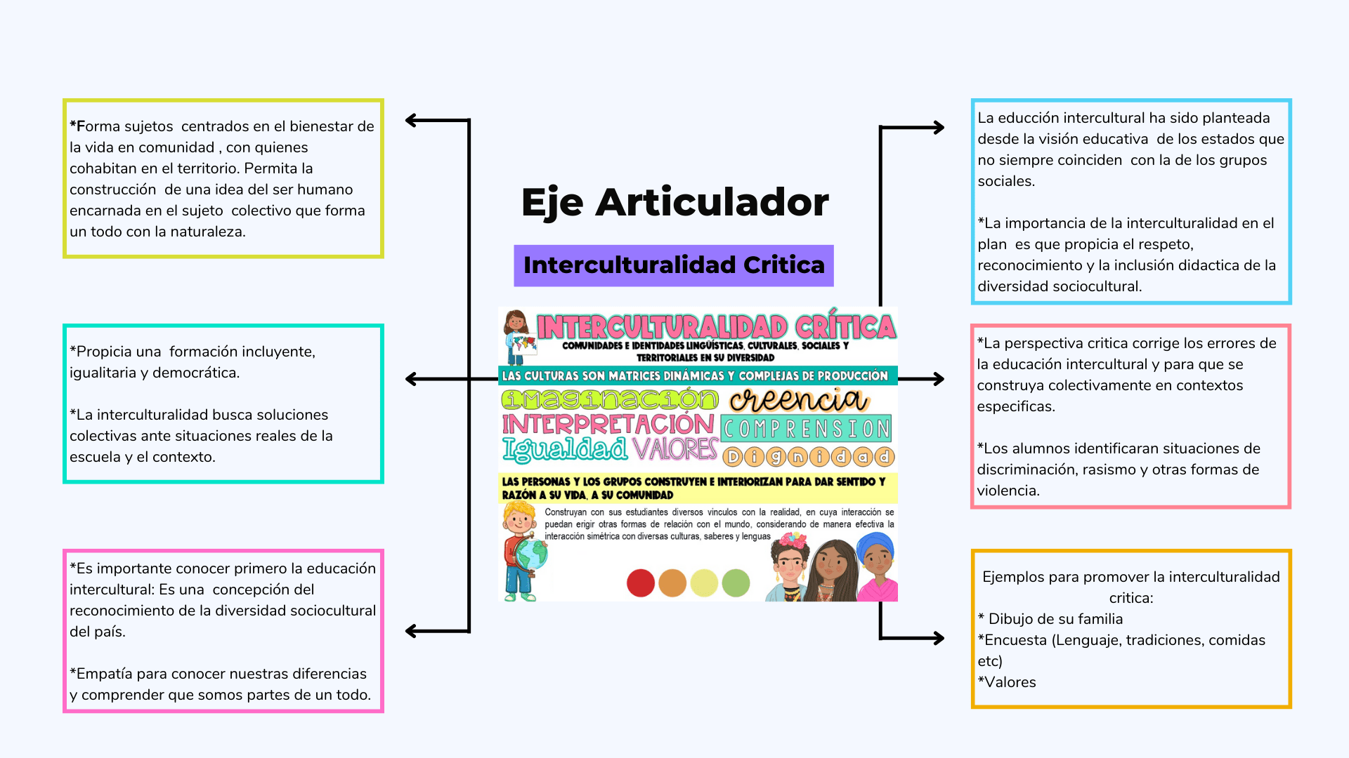 Todo Lo Que Necesitas: Ejes Articuladores - Material Educativo Y ...