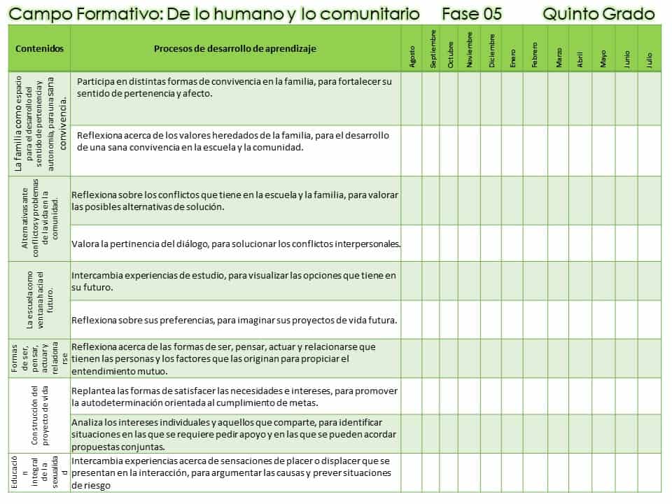 5° Contenidos y procesos de desarrollo de aprendizaje de los campos formativos 👩🏫Hola! El día de hoy compartimos contenidos y procesos de desarrollo y aprendizaje de los campos formativos. Esta fase representa la última etapa del proceso formativo de la educación primaria, después de las fases 3 y 4, a la vez que funciona como etapa previa a la educación secundaria (fase 6). En este sentido, representa un momento central de profundización de los saberes y conocimientos relacionados con el lenguaje, el razonamiento lógico matemático y elementos de cultura general, a su vez que incorpora saberes y experiencias que vinculan su proceso de desarrollo con una formación para la ciudadanía, la relación con el medio ambiente y la diversidad; al ser una etapa de inicio de cambios físicos, emocionales, cognitivos y sociales, el conocimiento de su cuerpo se vuelve fundamental. En el siguiente cuadro se presentan los contenidos de quinto y sexto grado en los cuatro campos formativos de la Fase 5. Es importante considerar que esta presentación de los contenidos no es secuencial. Contenidos y procesos de desarrollo de aprendizaje FASE 5 sexto grado Contenidos Campo Formativo Lenguajes