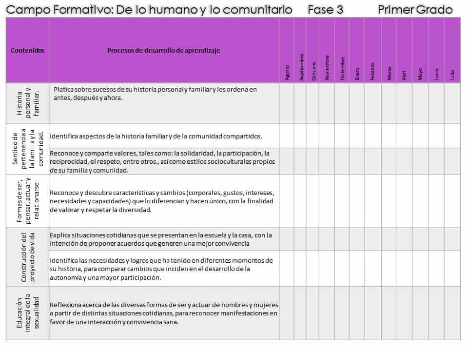 1° Dosificación de contenidos y procesos de aprendizajes de los campos formativos. Contenidos de lo humano y lo comunitario