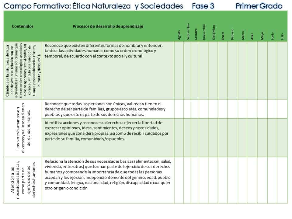 1° Dosificación de contenidos y procesos de aprendizajes de los campos formativos.