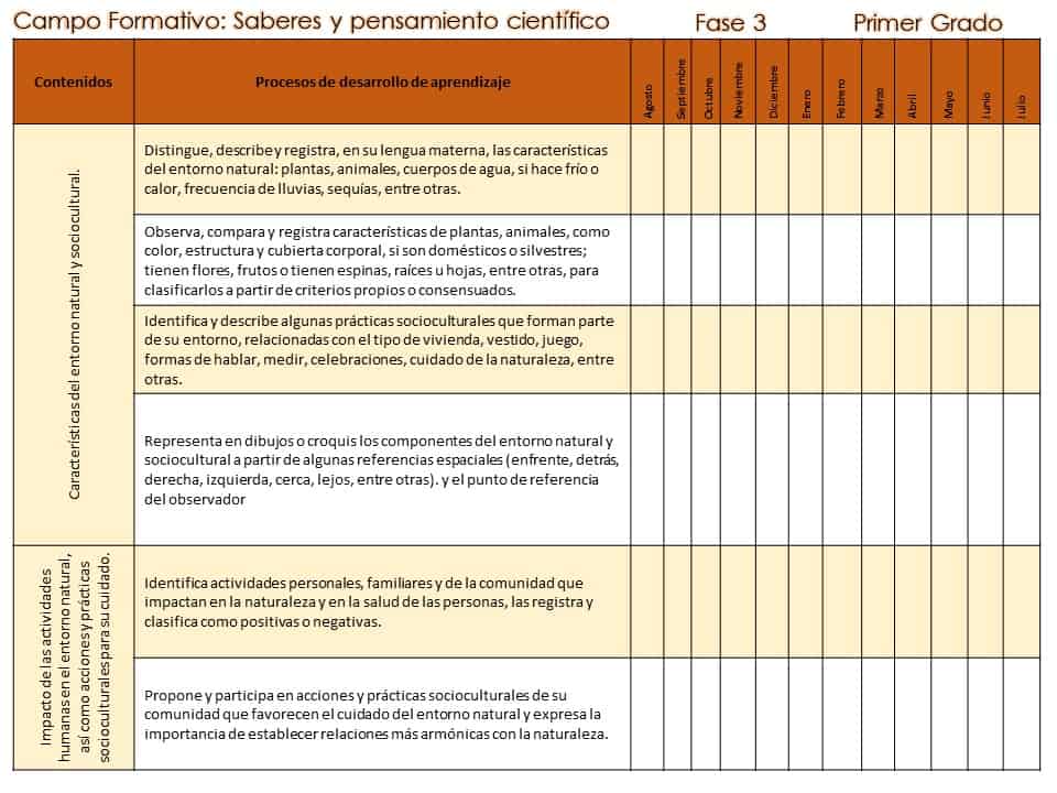1° Dosificación de contenidos y procesos de aprendizajes de los campos formativos. Contenidos del campo formativo saberes y pensamiento científico