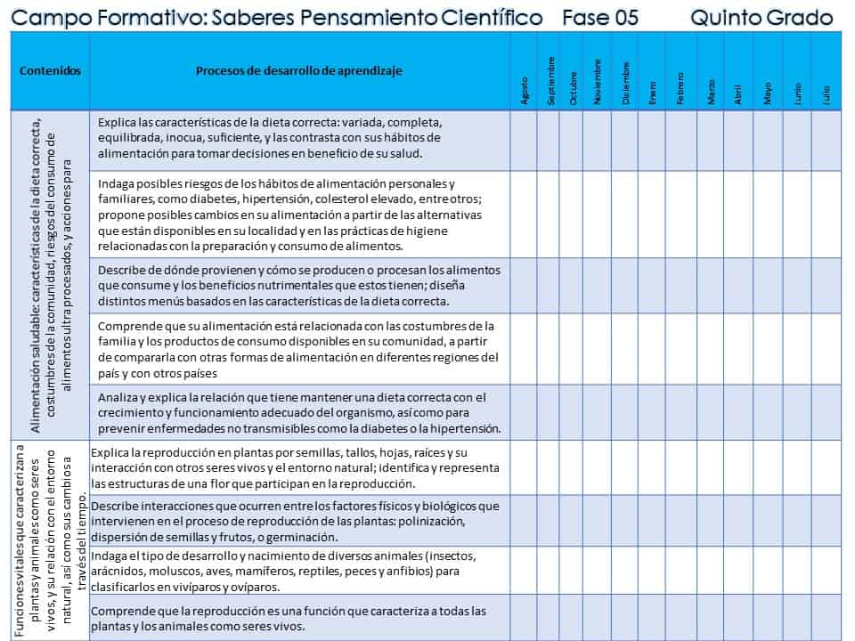 5° Contenidos y procesos de desarrollo de aprendizaje de los campos formativos 5° contenidos y pda
