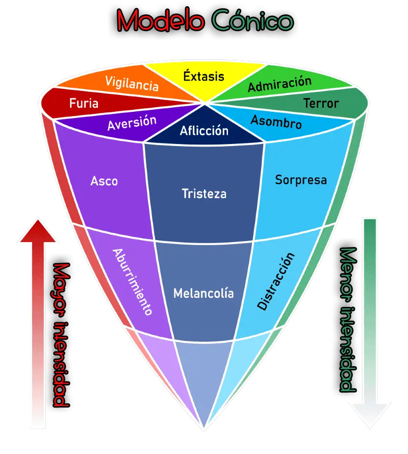 Rueda de las emociones